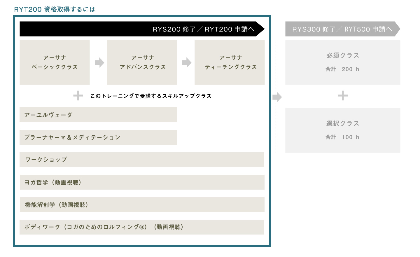 RYT200資格取得するには