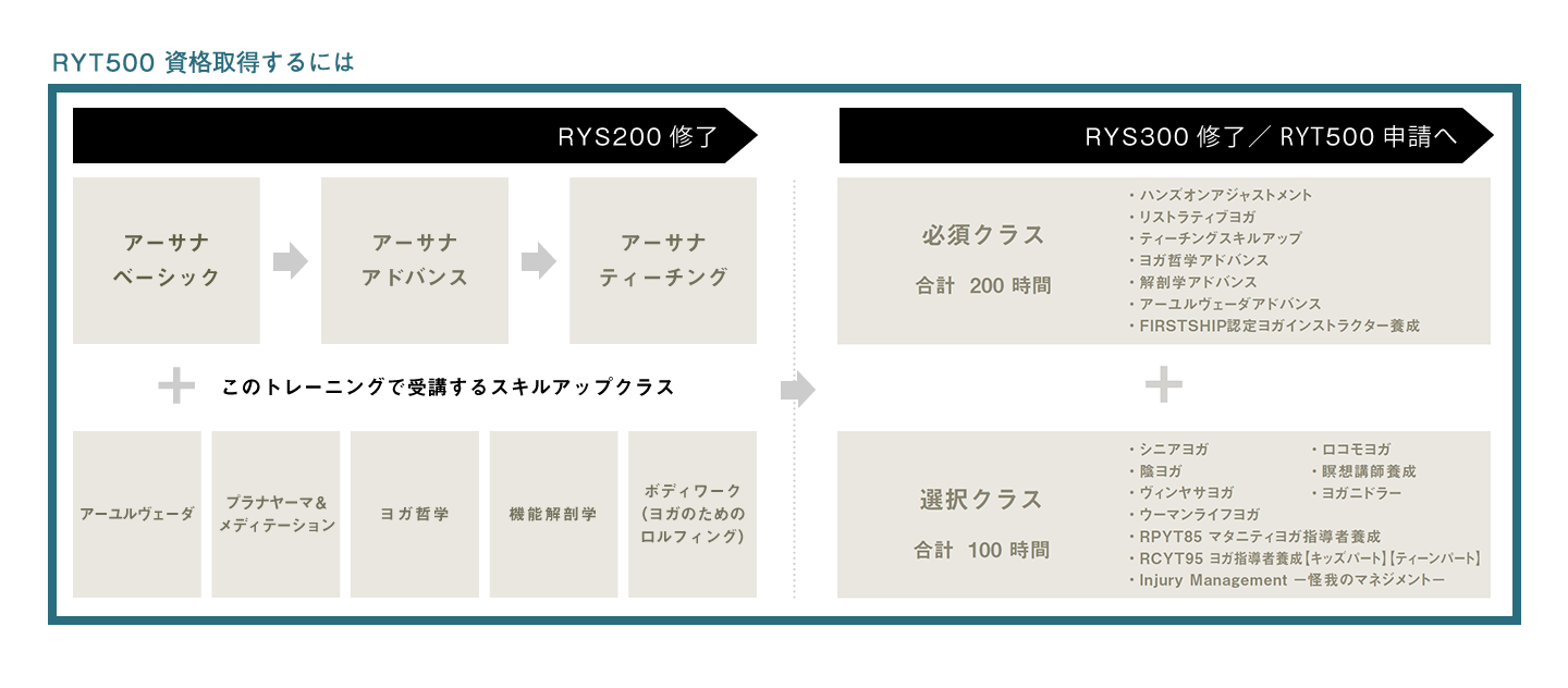 RYT500資格取得するには