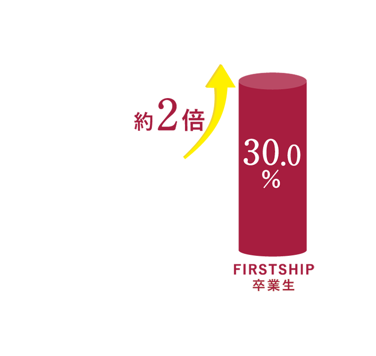 大手ヨガスタジオ正社員採用状況