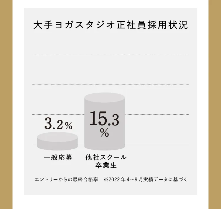 大手ヨガスタジオ正社員採用状況