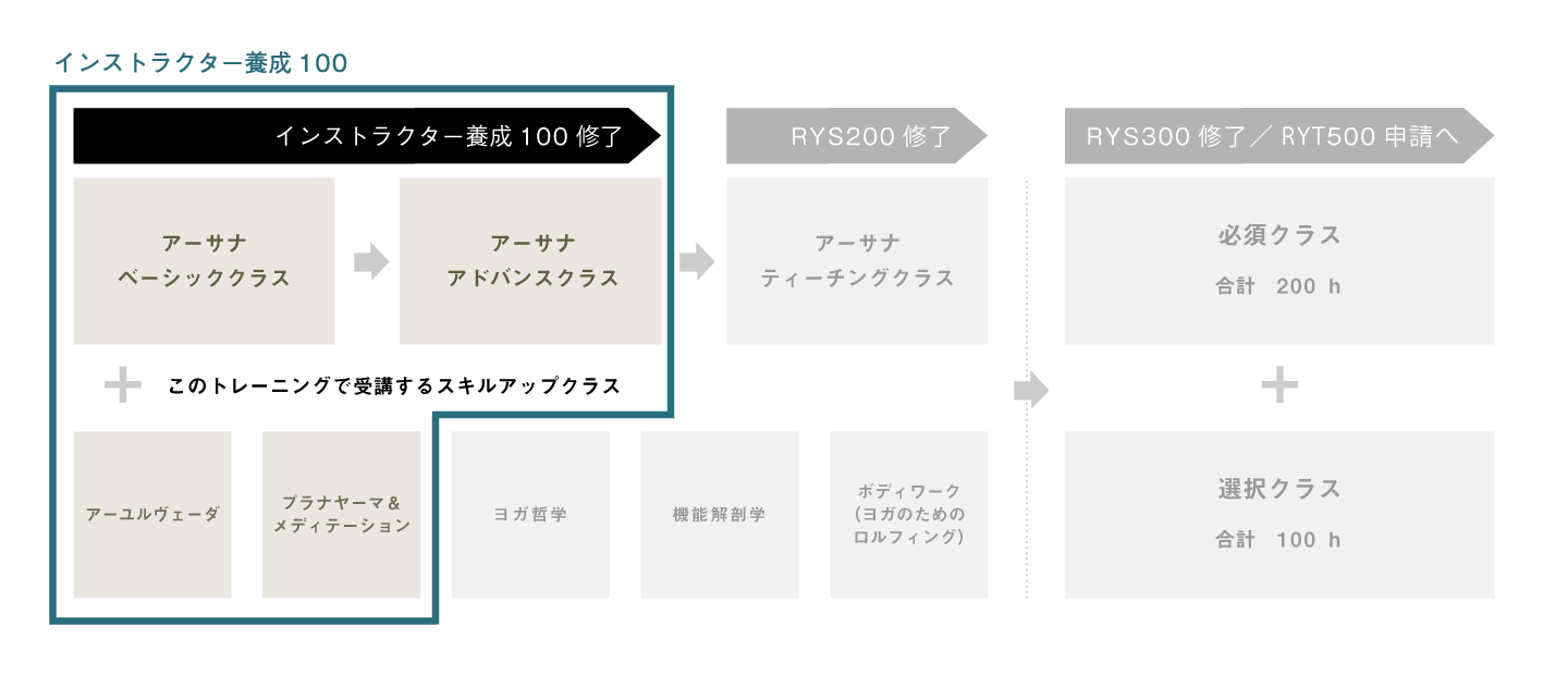 インストラクター養成100時間