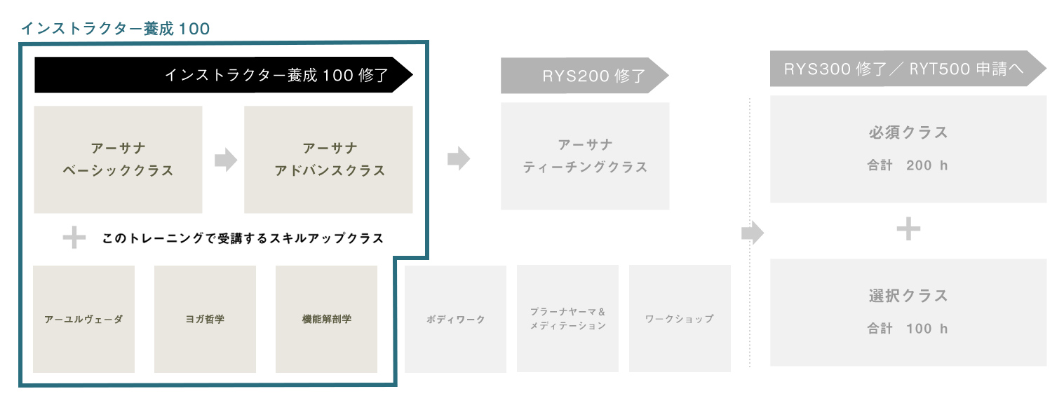 インストラクター養成100時間