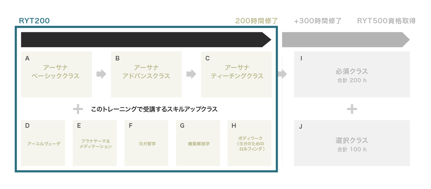 RYT200認定資格