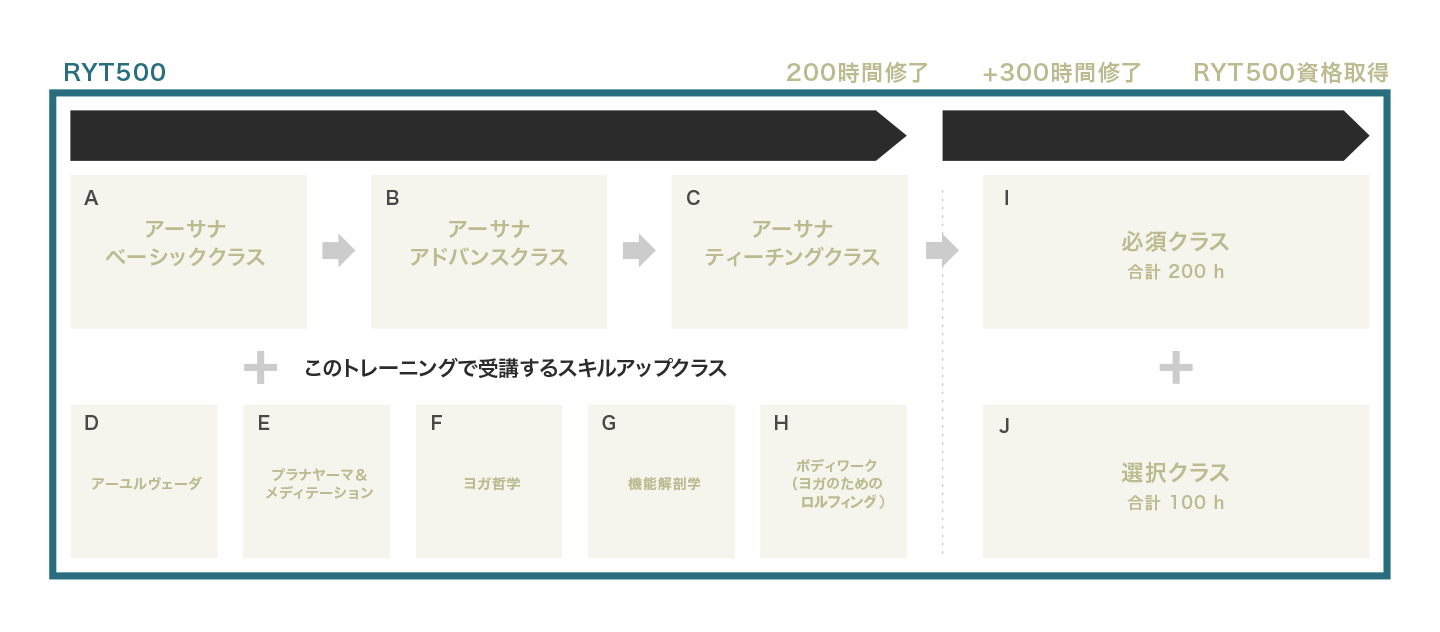RYT200認定資格