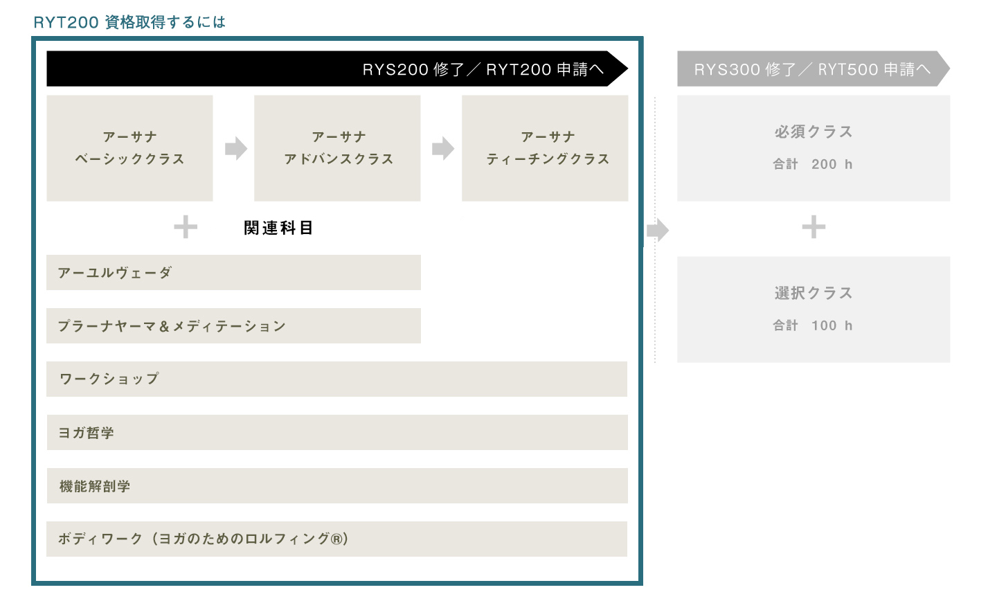 RYT200資格取得するには