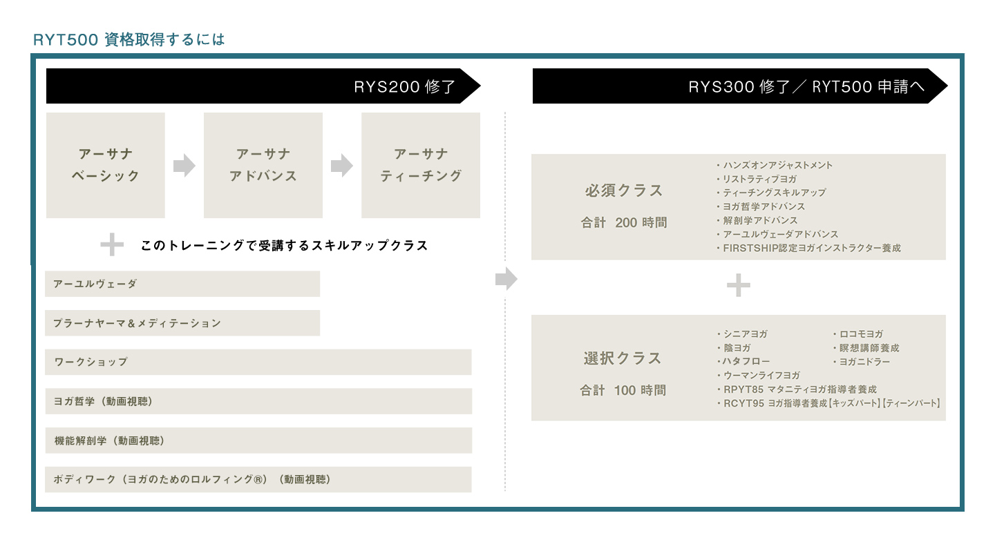 RYT500資格取得するには
