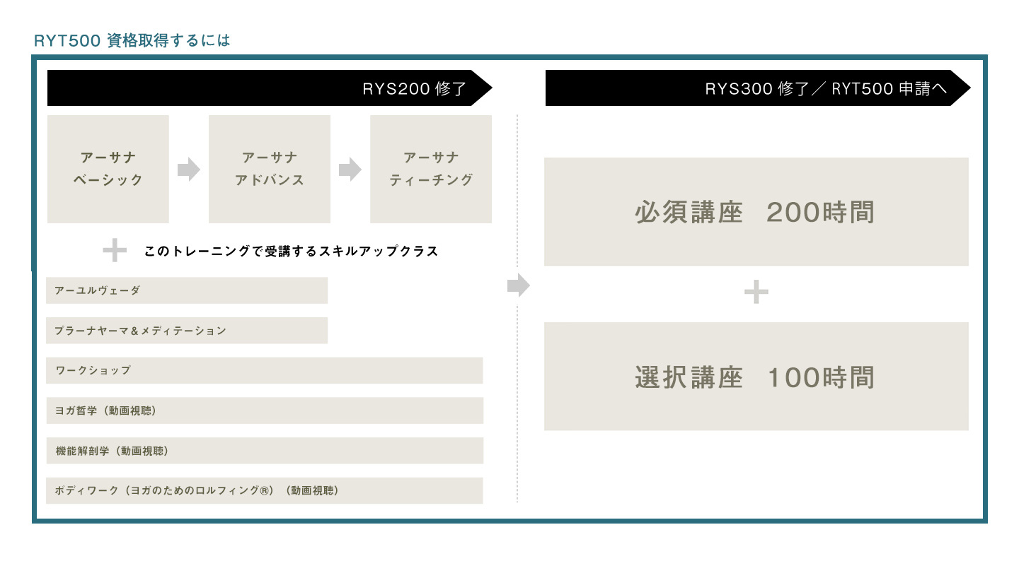 RYT500資格取得するには