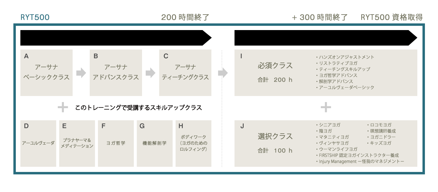 RYT500認定資格