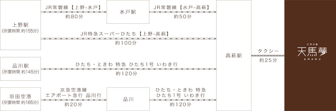 アクセス方法